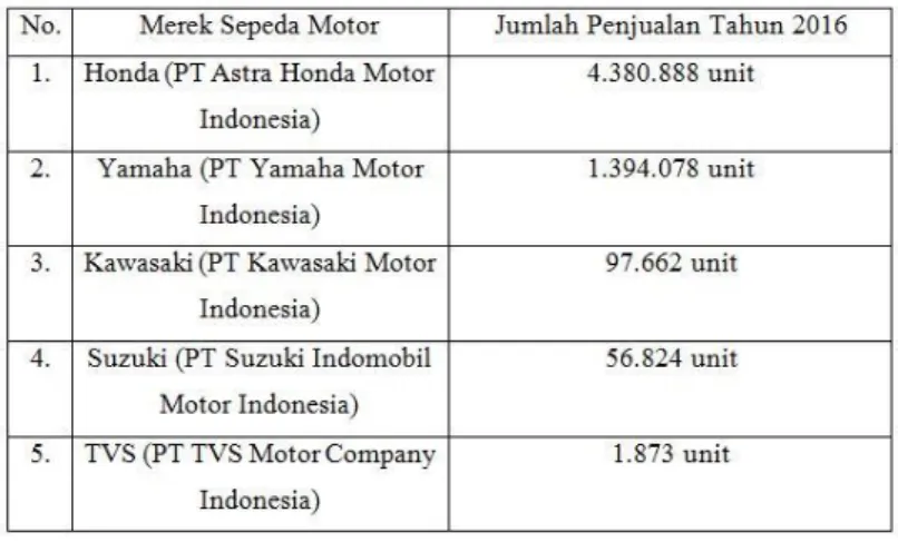 Tabel 1.5 Jumlah Penjualan Perusahaan Motor di Indonesia Tahun 2016 