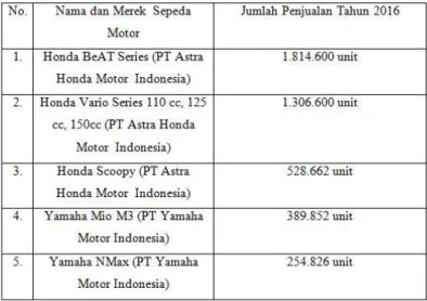 Tabel 1.6 Lima Merek Motor Terlaris di Indonesia tahun 2016 