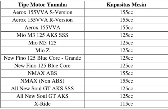 Tabel 1.1 Produk-Produk Skuter Matik Yamaha Indonesia Motor  Manufacturing  