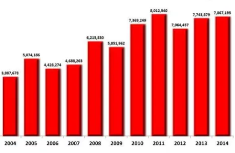 Gambar 1.2 Data Penjualan Sepeda Motor tahun 2004-2014  (Sumber: www.aisi.or.id) 