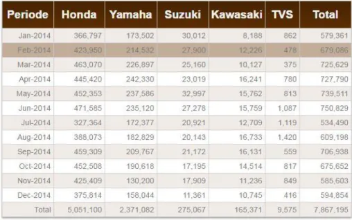 Tabel 1.2 Perbandingan Data Penjualan Motor Tahun 2014 