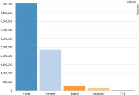 Gambar 1.3 Grafik Perbandingan Penjualan Motor Tahun 2014  Sumber: (www.triatmono.info) 