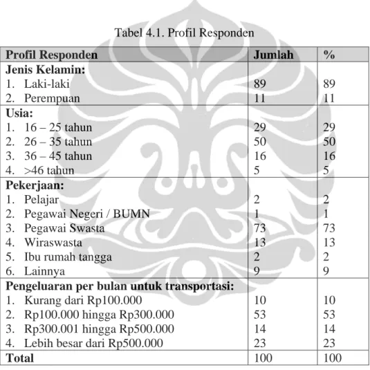 Tabel 4.1. Profil Responden 