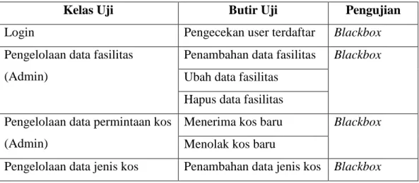 Tabel 5. 1 Rencana Uji 
