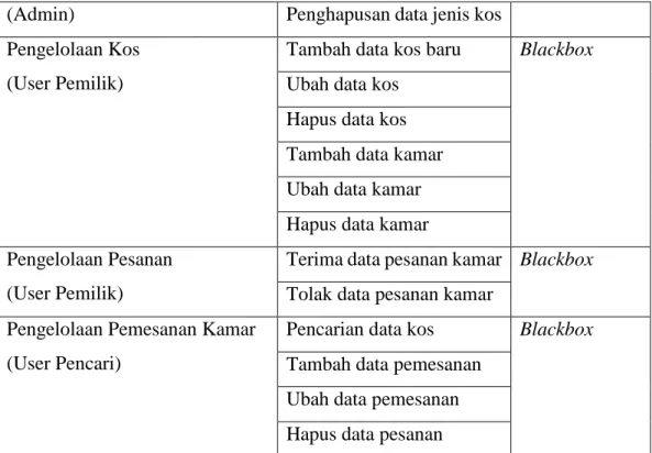 Tabel 5. 2 Pengujian Login 