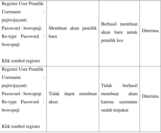 Tabel 5. 4 Pengujian Kelola Data Fasilitas 