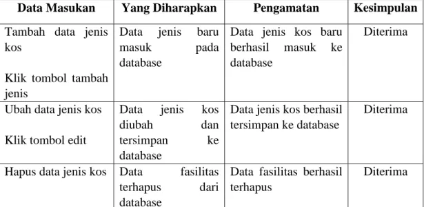 Tabel 5. 5 Pengujian Kelola Data Jenis Kos 