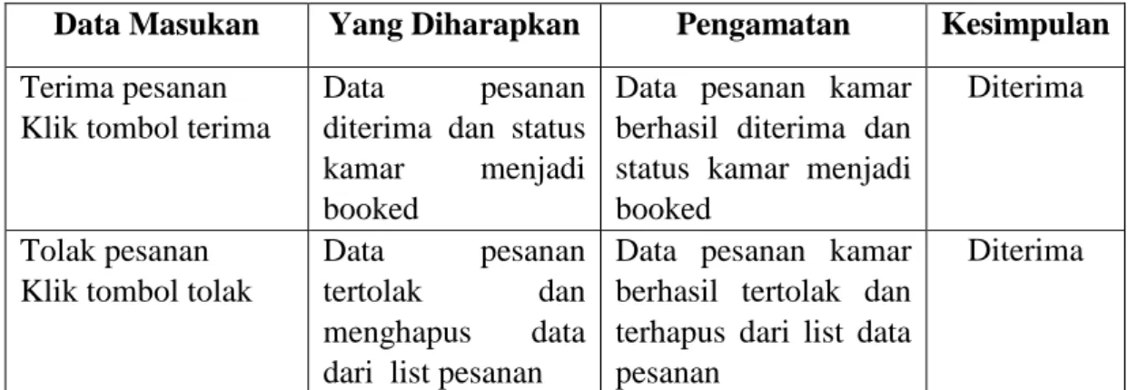 Tabel 5. 8 Pengujian Kelola Data Pesanan 