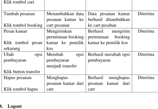 Tabel pengujian logout dapat dilihat pada table berikut: 