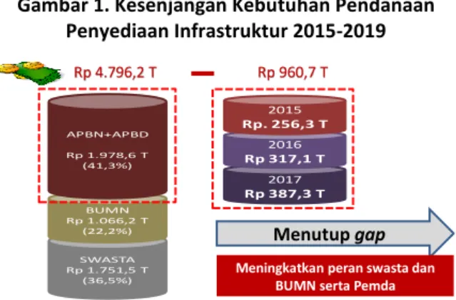 Gambar 1. Kesenjangan Kebutuhan Pendanaan  Penyediaan Infrastruktur 2015-2019 