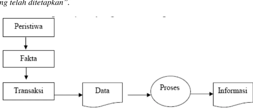 Gambar 2.2 Proses Data Menjadi Informasi Sumber Azhar Susanto 