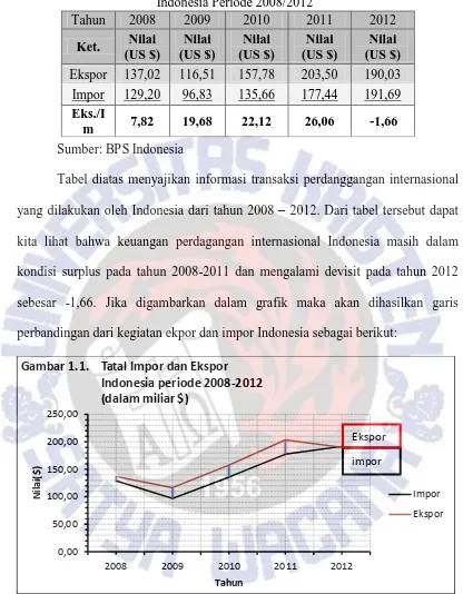 Tabel 1.1.  Perbandingan Total Ekspor dengan Total Impor Indonesia Periode 2008/2012 