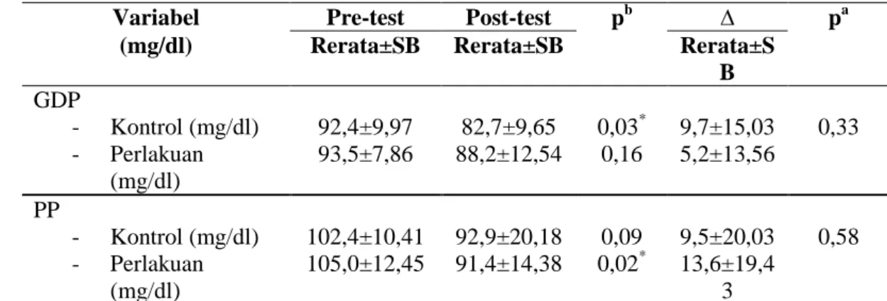 Tabel 1.  Perbedaan  Kadar Glukosa Darah Puasa dan Postprandial Sebelum dan Setelah Intervensi  Variabel  Pre-test  Post-test  p b  ∆  p a 