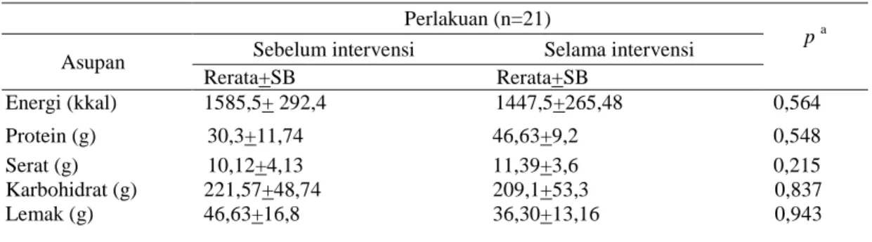 Tabel 2. Perbedaan IMT  Sebelum dan Sesudah Intervensi  