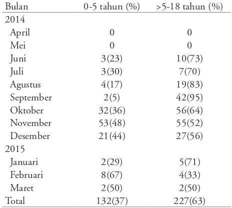 Tabel 1. Manifestasi klinis infeksi virus dengue dan pemeriksaan NS1