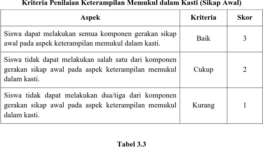 Tabel 3.3 Kriteria Penilaian Keterampilan Memukul dalam Kasti (Pelaksanaan) 