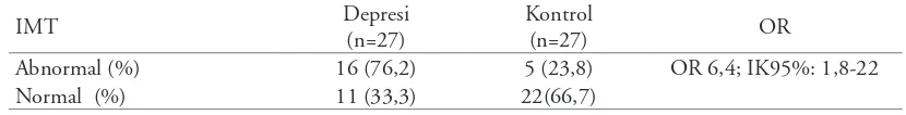 Tabel 3. Hubungan IMT terhadap kejadian depresi