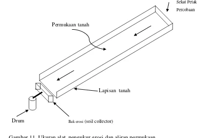 Gambar 11  Ukuran alat  pengukur erosi dan aliran permukaan. 