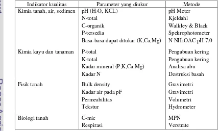 Tabel  5  Metode analisis  sifat-sifat tanah, air dan bagian tanaman  