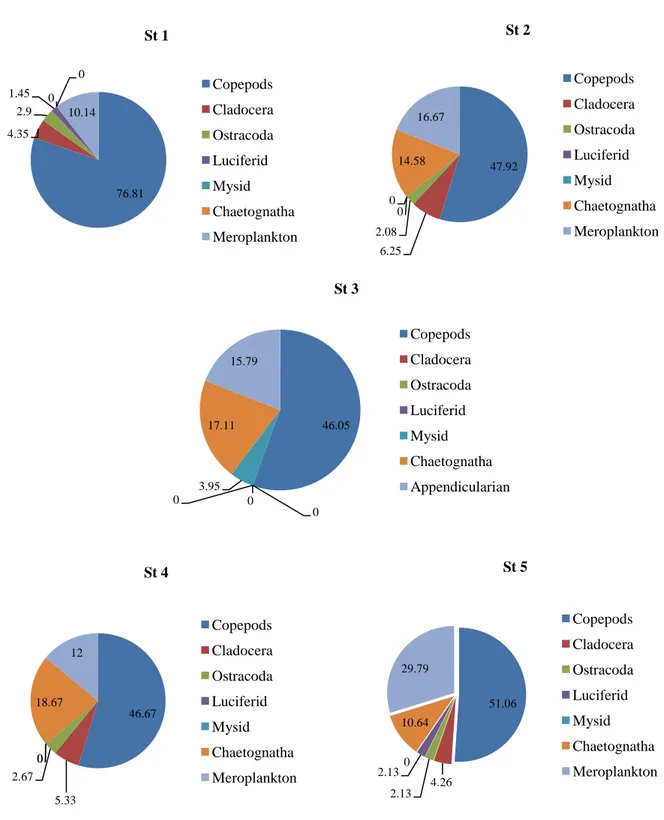 Gambar 2. Persentase kelimpahan zooplankton (%) di Pesisir Morella, Agustus 2011.  digunakan sebagai upaya untuk mengetahui 