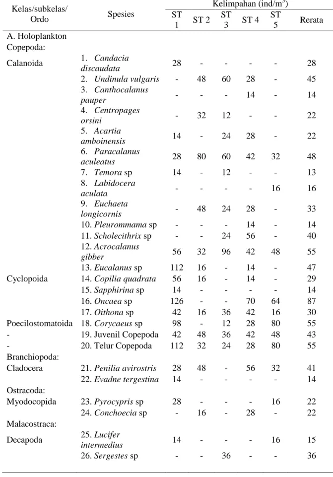 Tabel 2. Kelimpahan jenis zooplankton (ind/m 3 ) di Pesisir Morella, Agustus 2011.  Kelas/subkelas/  Ordo  Spesies  Kelimpahan (ind/m 3 ) ST  1  ST 2  ST 3  ST 4  ST 5  Rerata  A