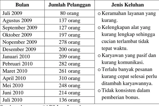 Tabel 1.1.  Jumlah Pelanggan “AB” Jaya Laundry Sidoarjo tahun 2009- 2009-2010 