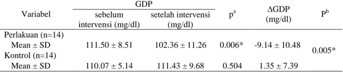 Tabel 4. Perbedaan kadar GDP sebelum dan setelah intervensi 