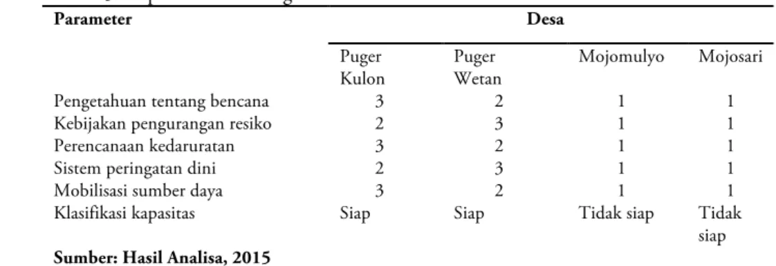 Tabel 3. Kapasitas Pesisir Puger 