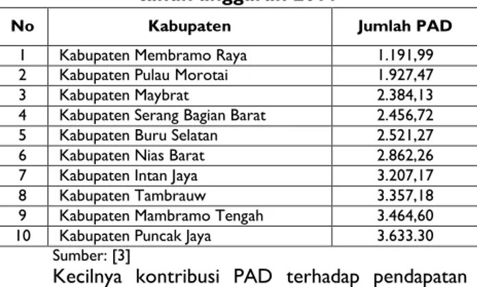 Tabel 1.1 Kabupaten dengan PAD terendah  tahun anggaran 2011 