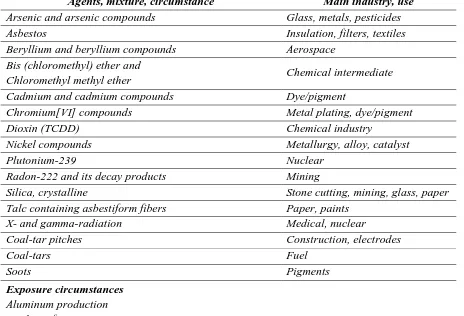 Tabel 2.1.  Agen-agen di tempat kerja yang diakui sebagai karsinogen paru oleh International Agency for Research on Cancer (IARC)1 