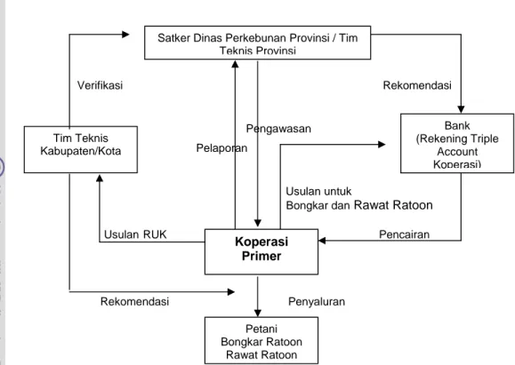 Gambar 5  Mekanisme Pengajuan, Pencairan dan Penyaluran Dana  Bergulir 