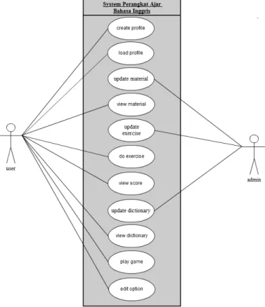 Gambar 2.2 Use-Case Diagram 