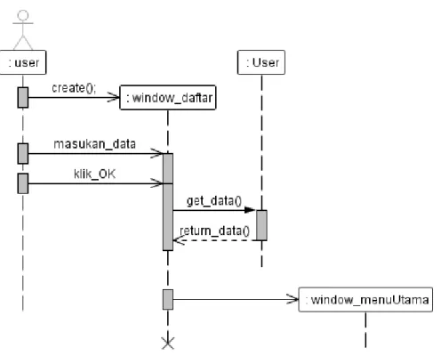 Gambar 2.4 S equence Diagram 