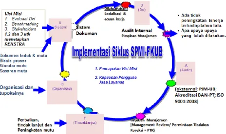 Gambar  2 : Implementasi siklus SPMI Fakultas Kedokteran Universitas  Brawijaya 
