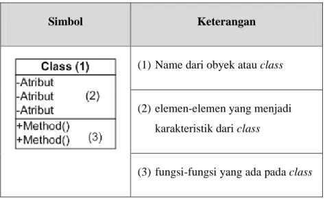 Tabel 2.3 Elemen class diagram 