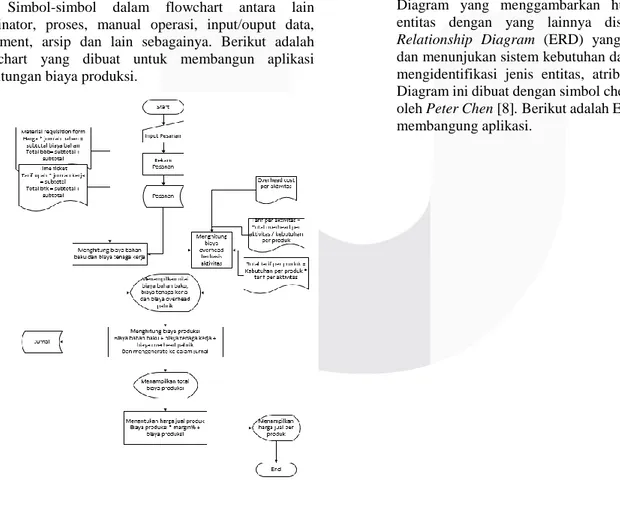 Gambar 2  DFD Konteks  c.  Entity Relationship Diagram 