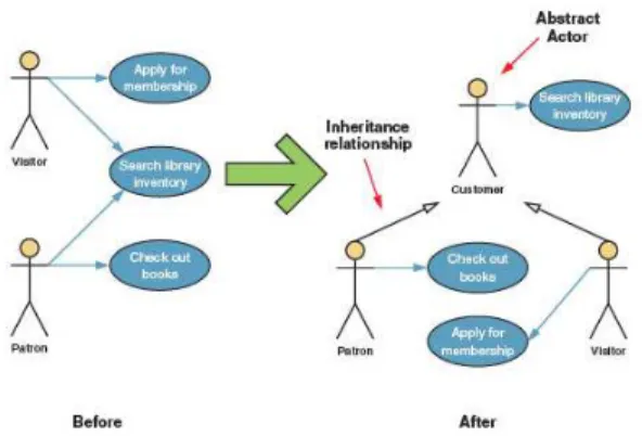Gambar 2.8 Contoh Inheritance Relationships  (Whitten dan Bentley, 2007, p250) 