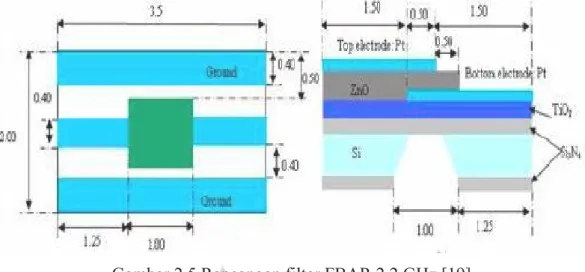 Gambar 2.6 Struktur filter FBAR 5,4 GHz [20] 