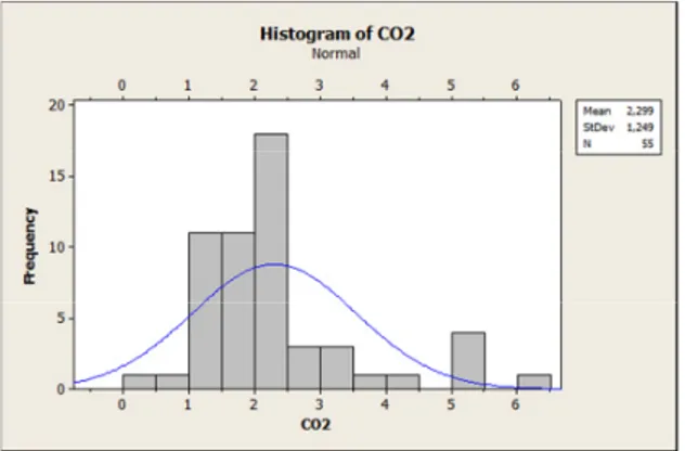 Gambar 5. Histogram kurva distribusi normal CO 2