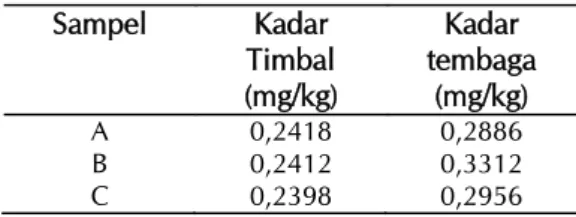 Tabel 3. Kadar purata timbal dan tembaga dalam  beberapa sampel burger daging sapi Sampel Kadar  Timbal  (mg/kg) Kadar  tembaga(mg/kg) A 0,2418 0,2886 B 0,2412 0,3312 C 0,2398 0,2956
