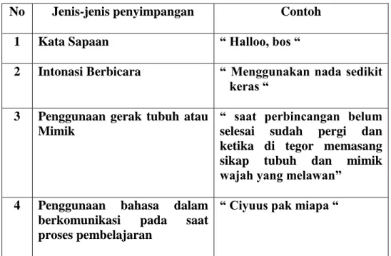 Tabel  I.  Jenis-jenis  penyimpangan  penggunaan  bahasa  dan  tindak  tutur siswa kelas XI pemasaran di SMK PGRI 1 Punggur  No  Jenis-jenis penyimpangan  Contoh 