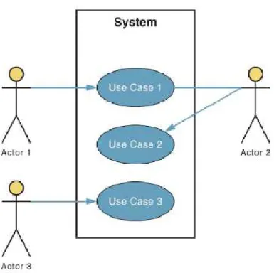 Gambar 2.3 Use Case Diagram (Whitten &amp; Bentley, 2007) 