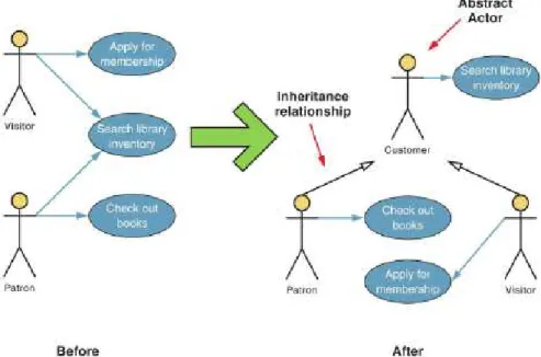 Gambar 2.8 Representasi inheritance pada use case diagram  (Whitten &amp; Bentley, 2007) 