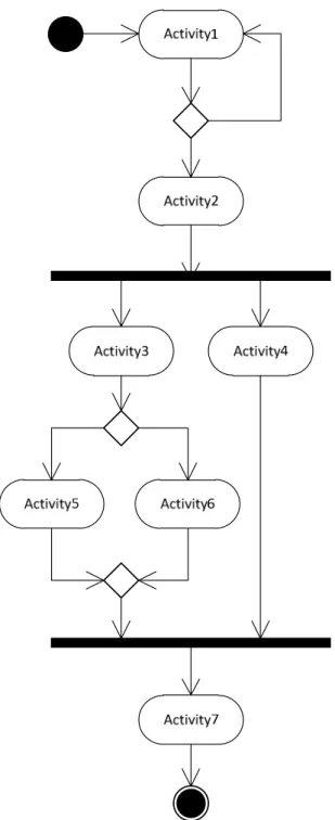 Gambar 2.9 Contoh Activity Diagram 
