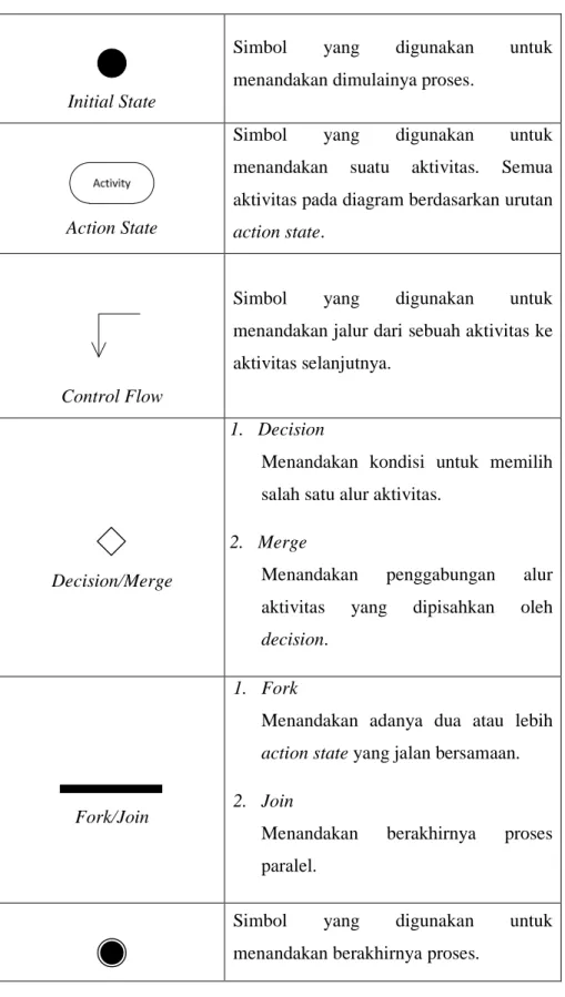Tabel 2.1 Tabel Elemen pada Activity Diagram 