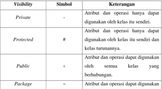 Tabel 2.2Tabel Visibility pada Class Diagram 