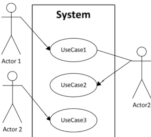 Gambar 2.2 Contoh Use Case Diagram  Aktor 