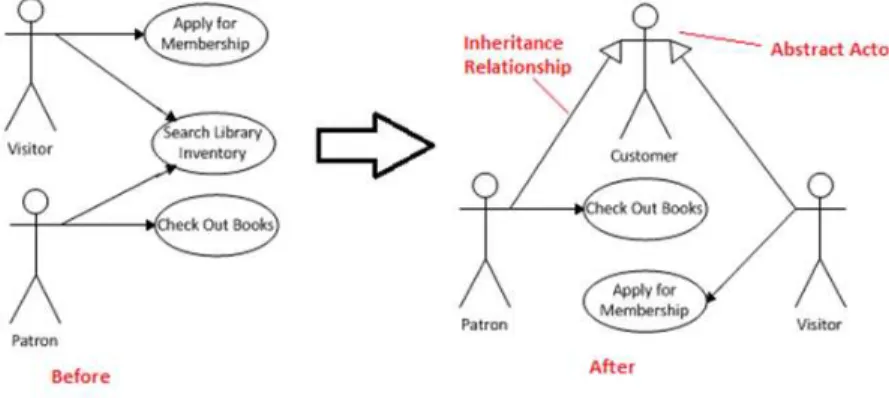 Gambar 2.8 Contoh Inheritance Relationship 