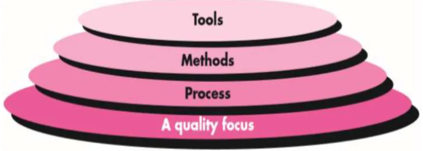 Gambar 2.1 Software Engineering Layer 