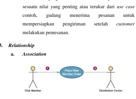 Gambar 2.4 Contoh Penggunaan Association pada  use case  